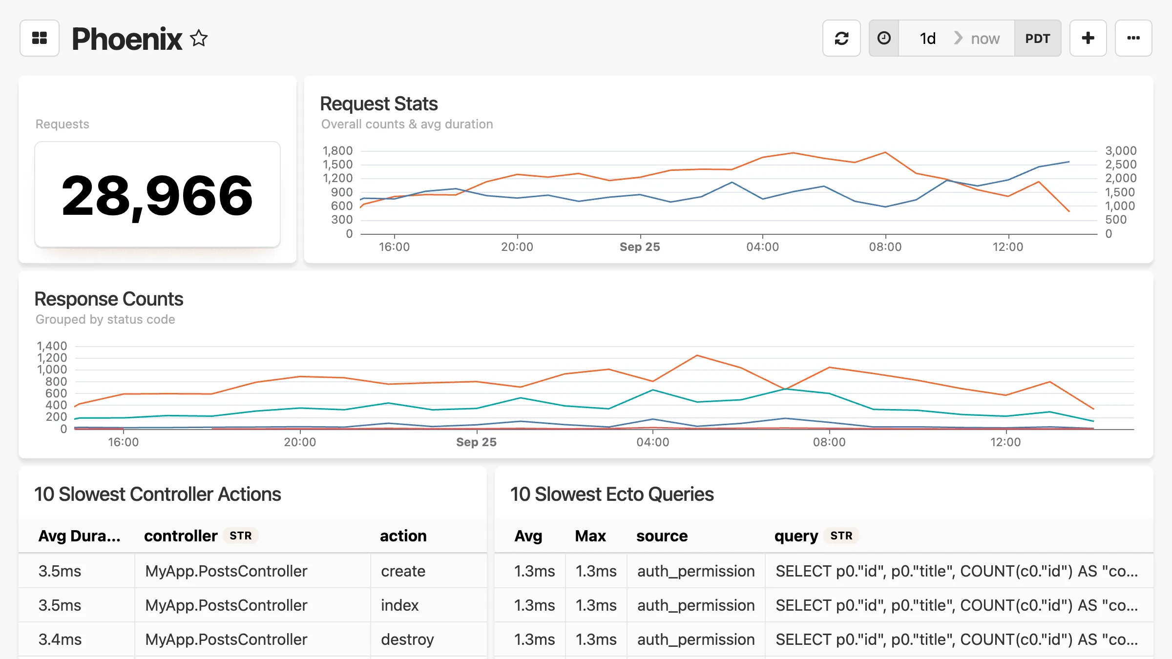 Phoenix web application dashboard showing LiveView metrics, process monitoring, request throughput, WebSocket connections, and Elixir VM performance data