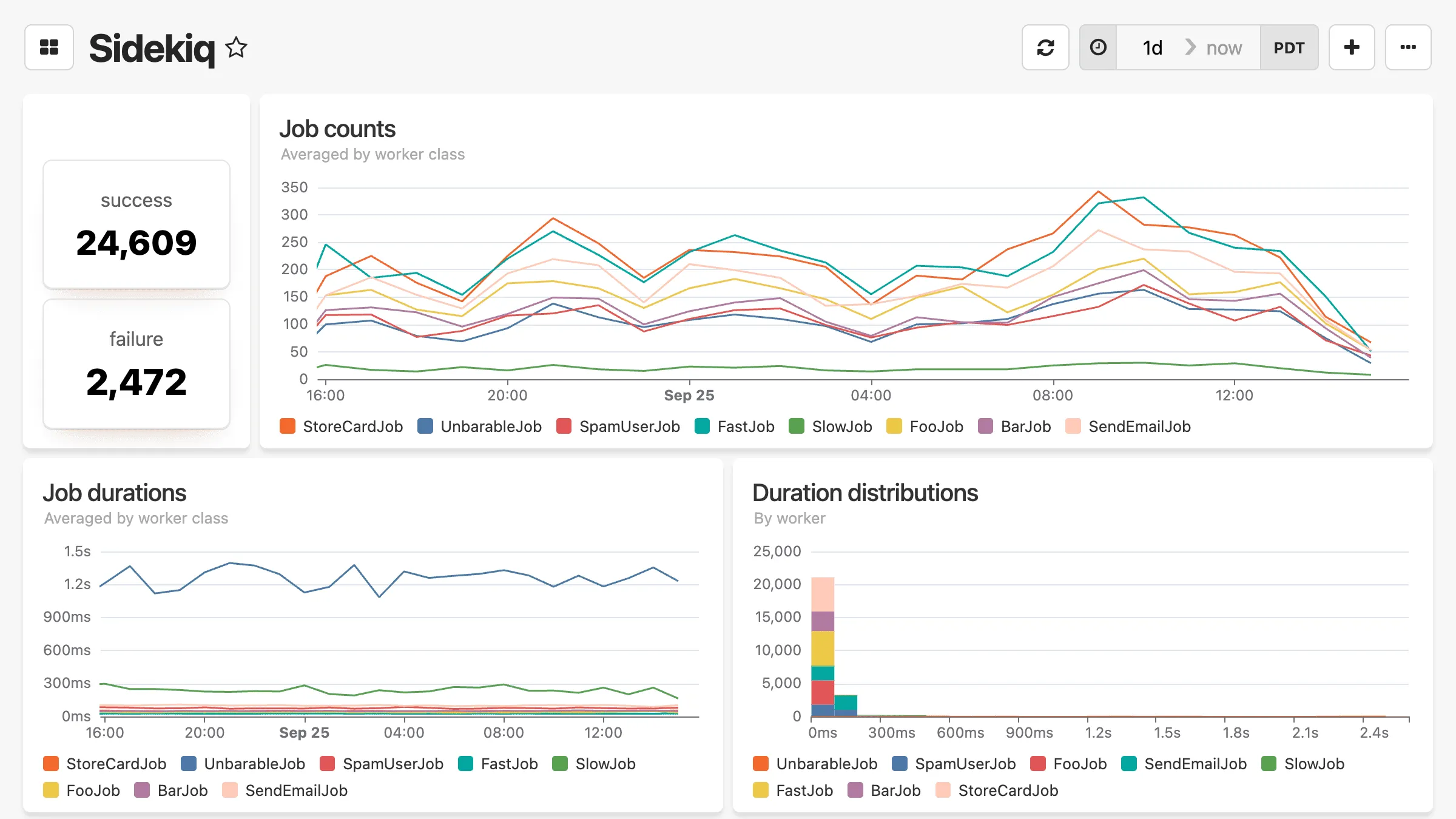 Sidekiq background job processing dashboard showing queue metrics, job processing rates, worker performance, failed job counts, and retry statistics